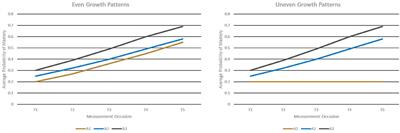 Growth Modeling in a Diagnostic Classification Model (DCM) Framework–A Multivariate Longitudinal Diagnostic Classification Model